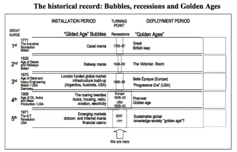 Chart by Carlota Perez