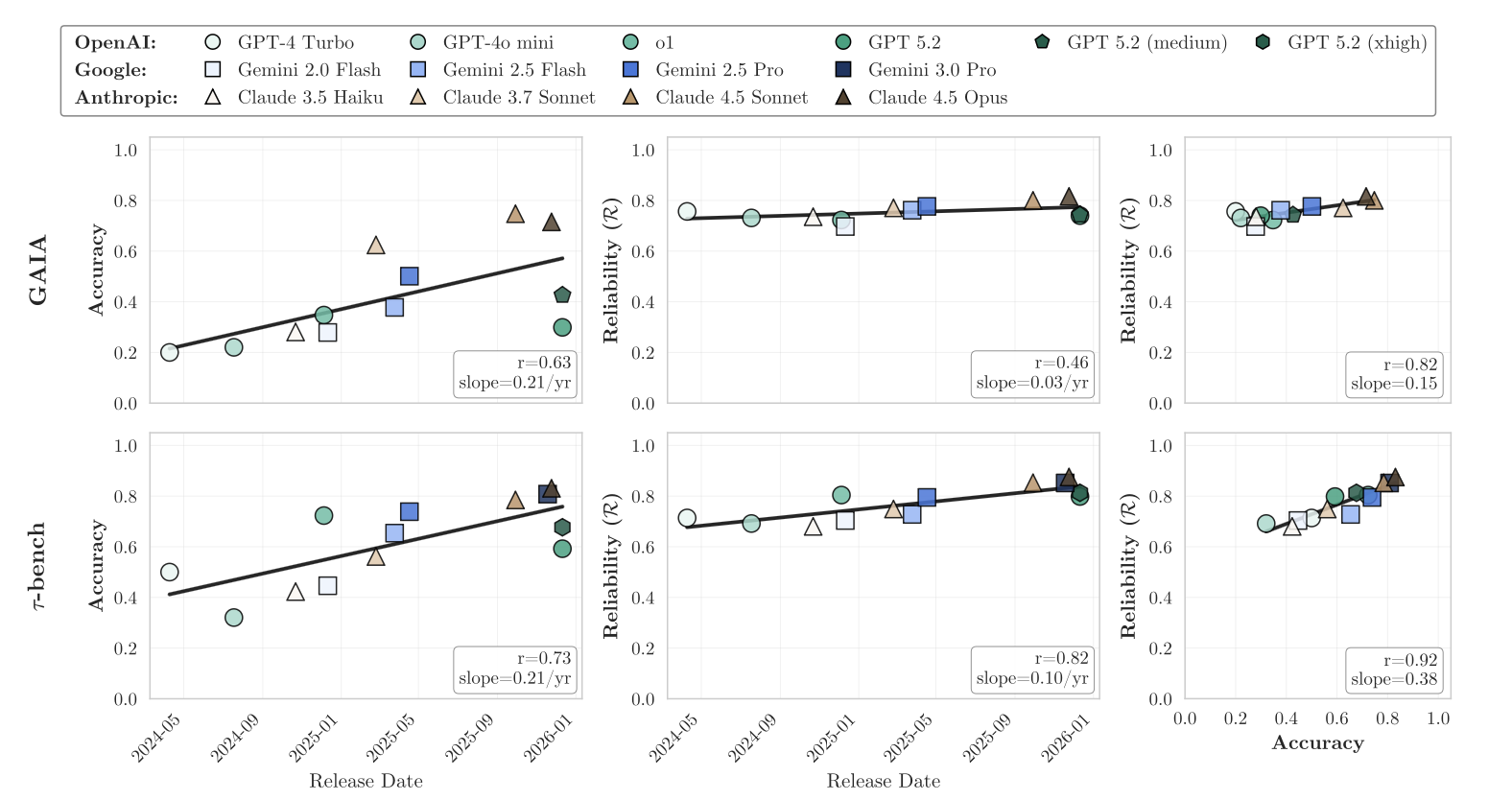 Accuracy vs reliability on GAIA and tau-bench benchmarks