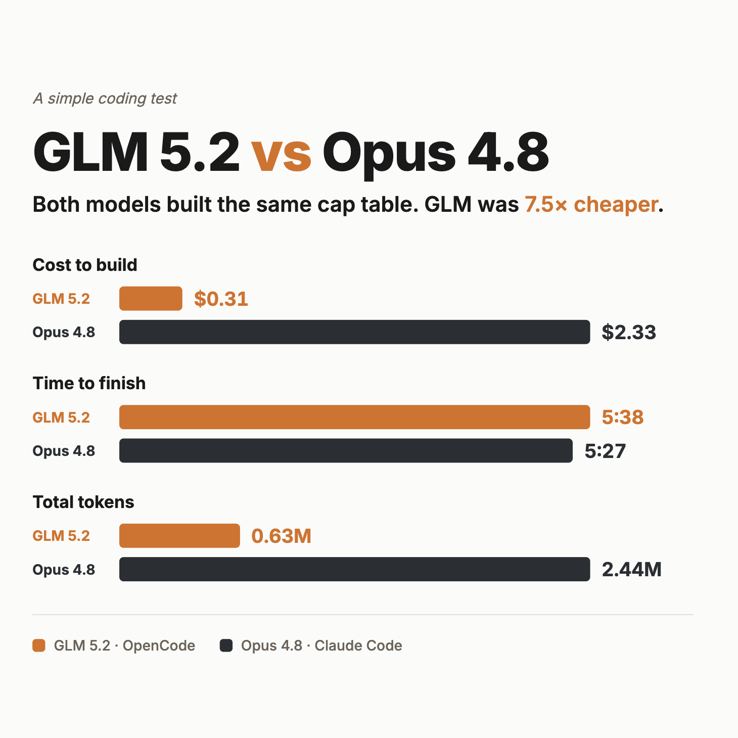 Benchmark comparison showing GLM 5.2 versus Opus 4.8: GLM cost $0.31, Opus cost $2.33, with comparable completion times.
