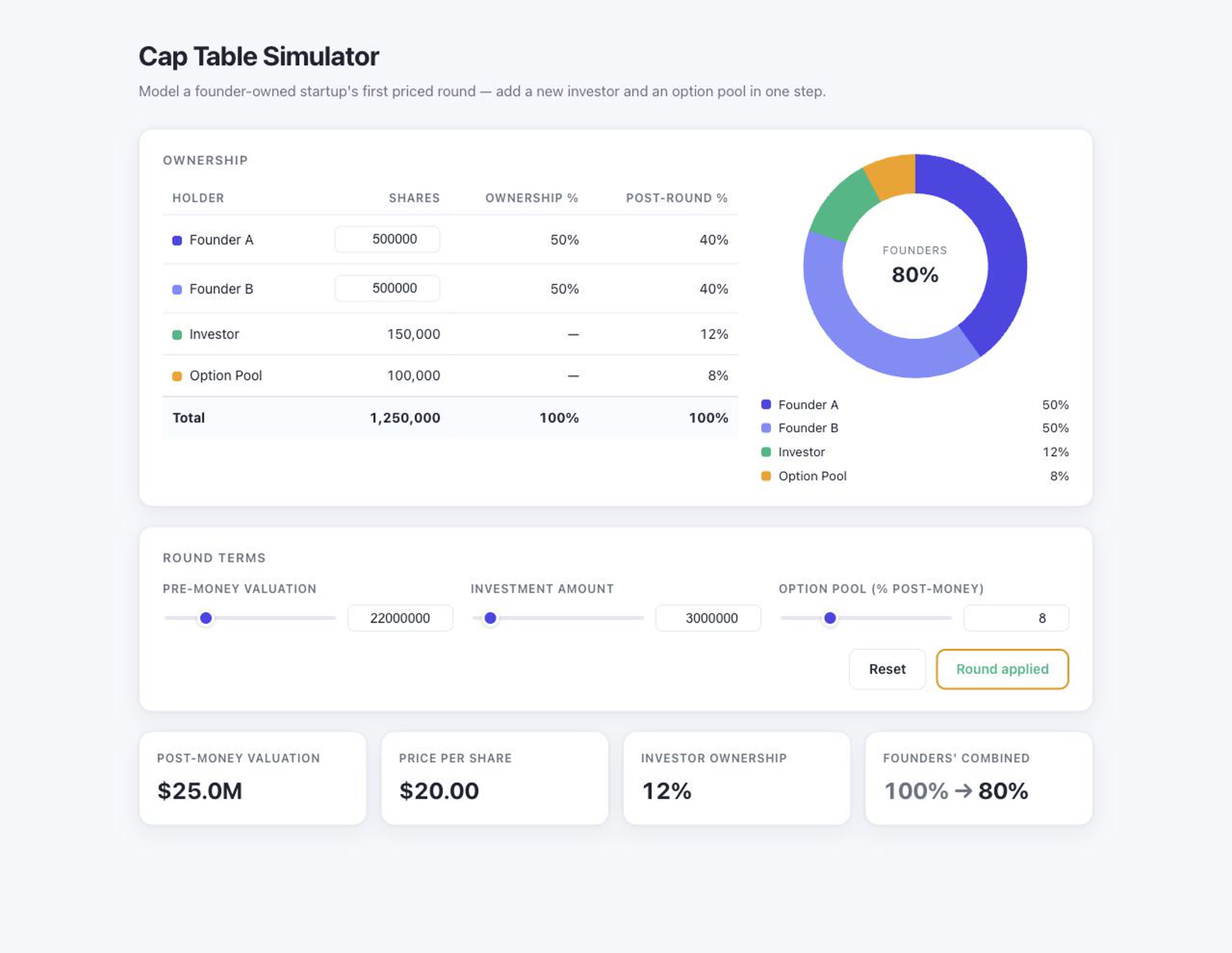 GLM-generated cap-table simulator after a priced round, showing founders, investor, and option-pool ownership.