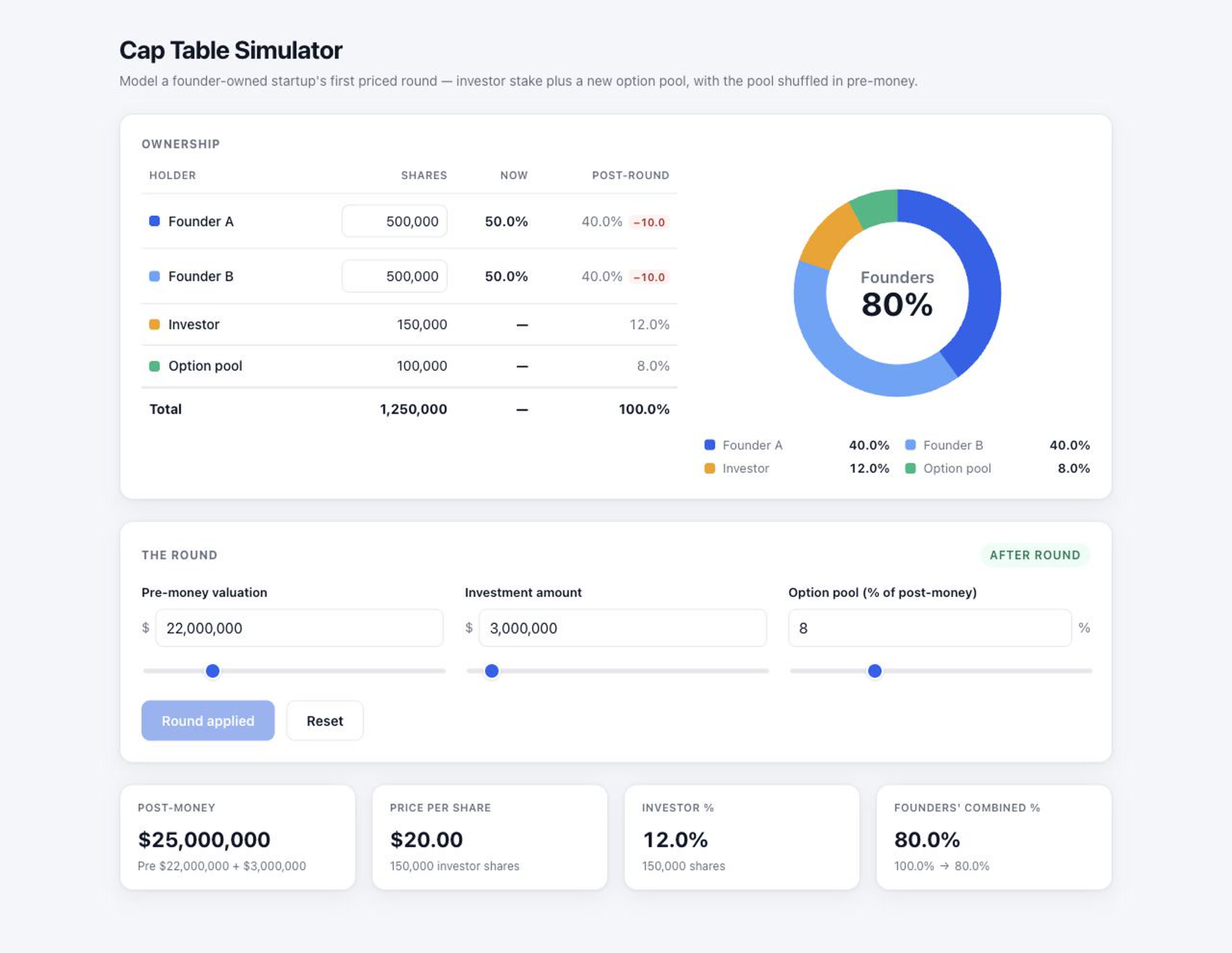 Opus-generated cap-table simulator after a priced round, with founder dilution badges and a post-round ownership table.