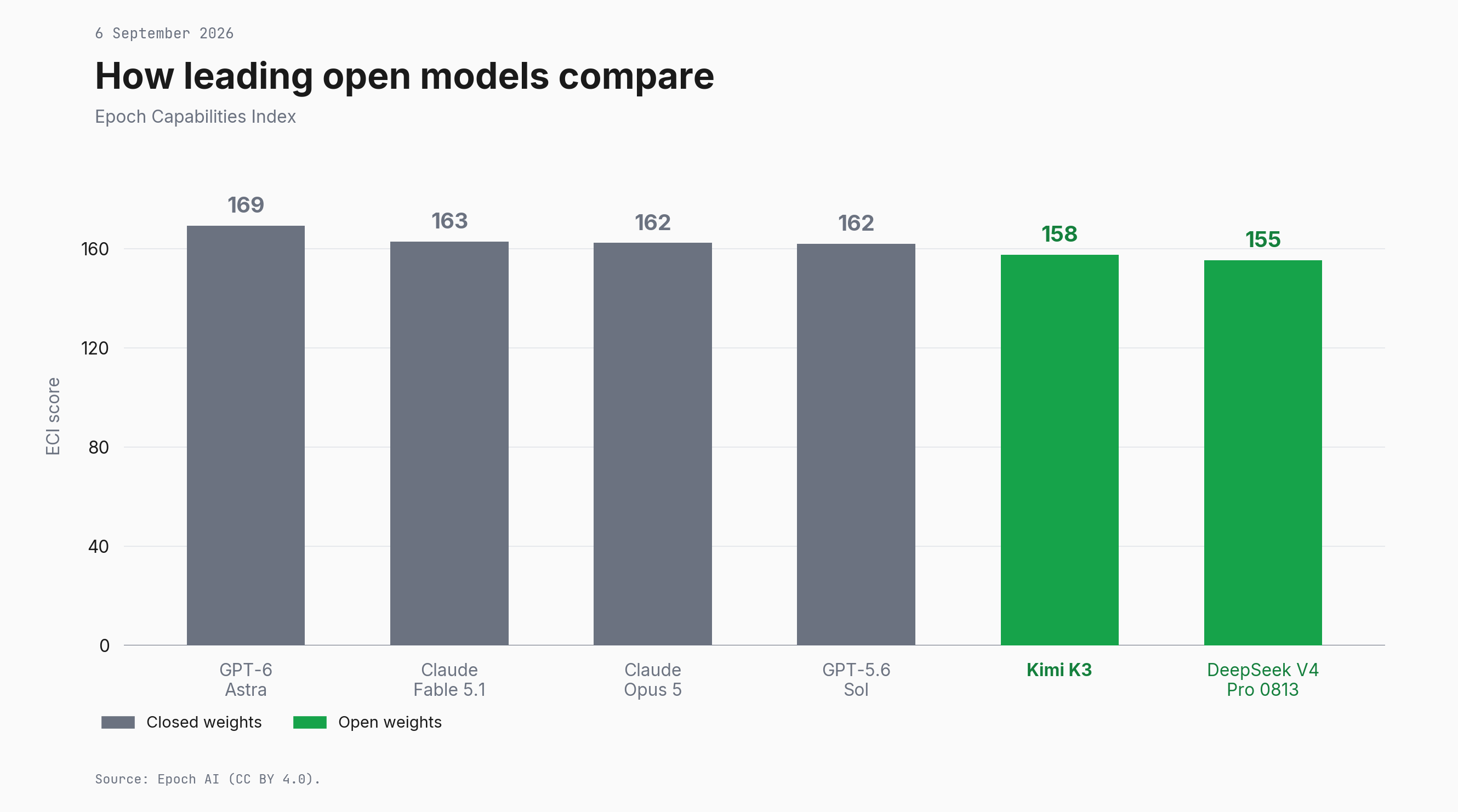 Bar chart of Epoch Capabilities Index scores on 6 September 2026. GPT-6 Astra 169, Claude Fable 5.1 163, Claude Opus 5 162, GPT-5.6 Sol 162, Kimi K3 158, DeepSeek V4 Pro 0813 155. The last two are open weights.