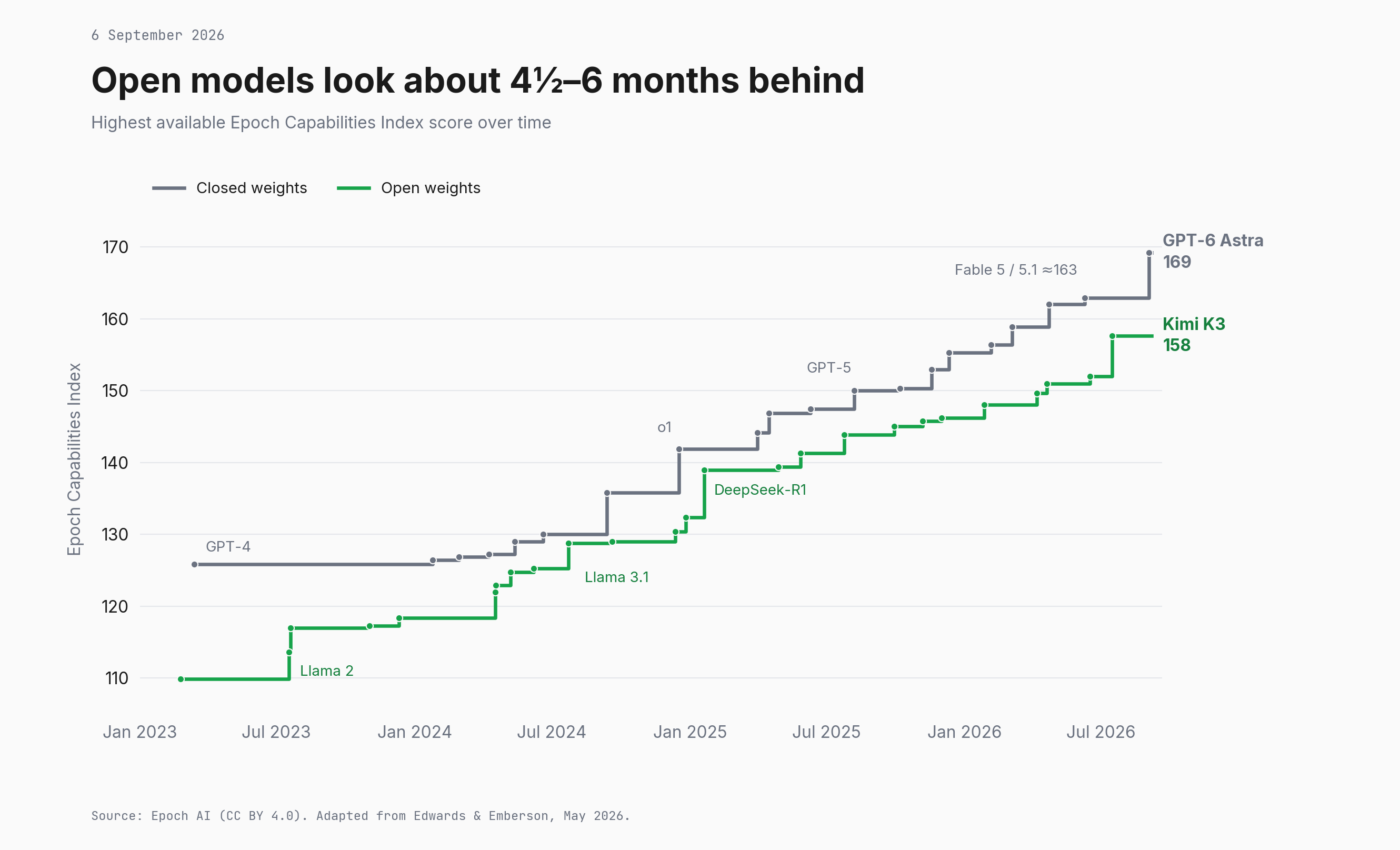 Step chart of the highest available Epoch Capabilities Index score over time, January 2023 to September 2026, with separate lines for open and closed weight models. The open line trails the closed line by roughly four and a half to six months.