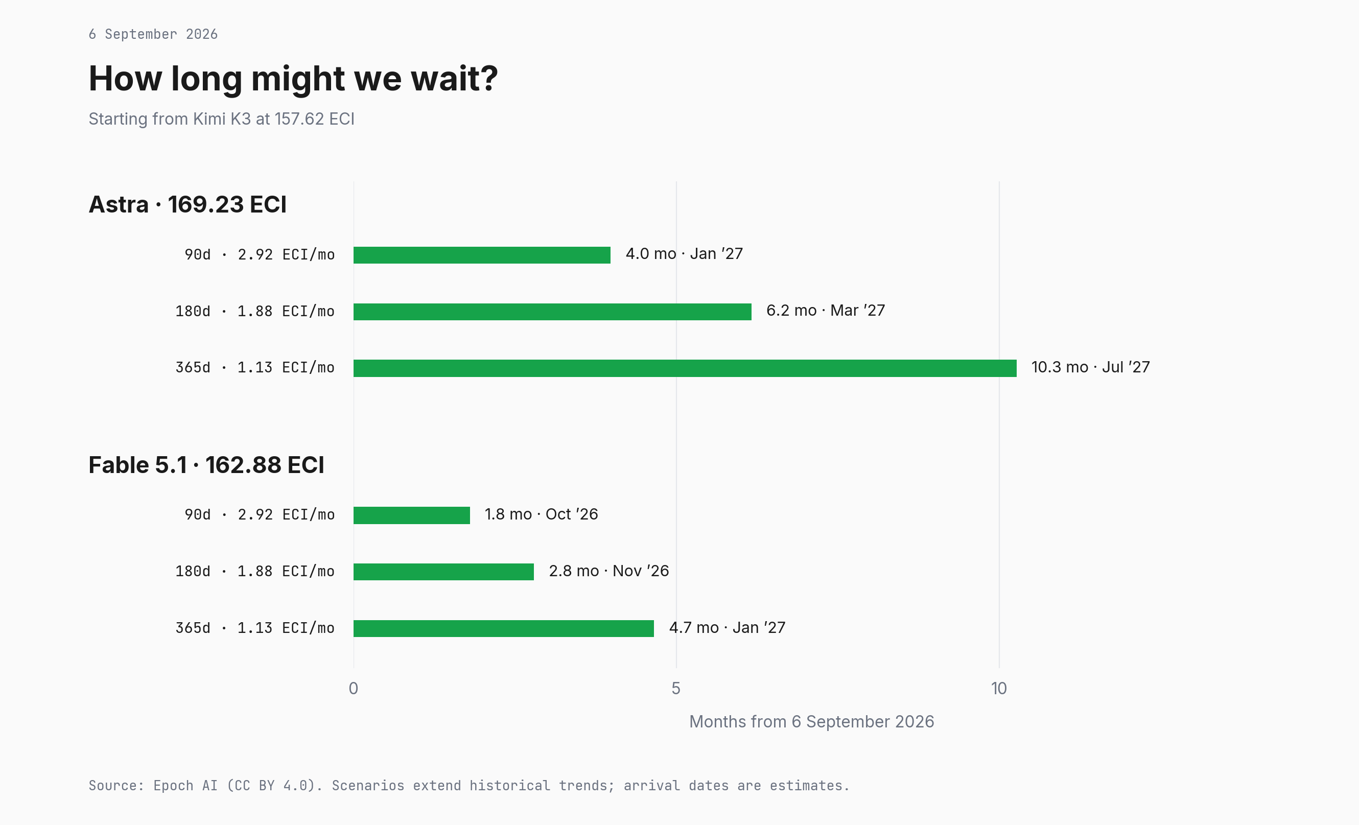 Bar chart of how long open models might take to reach Astra at 169 ECI and Fable 5.1 at 163 ECI, starting from Kimi K3 at 158. Three scenarios use the pace of the last 90, 180 and 365 days.