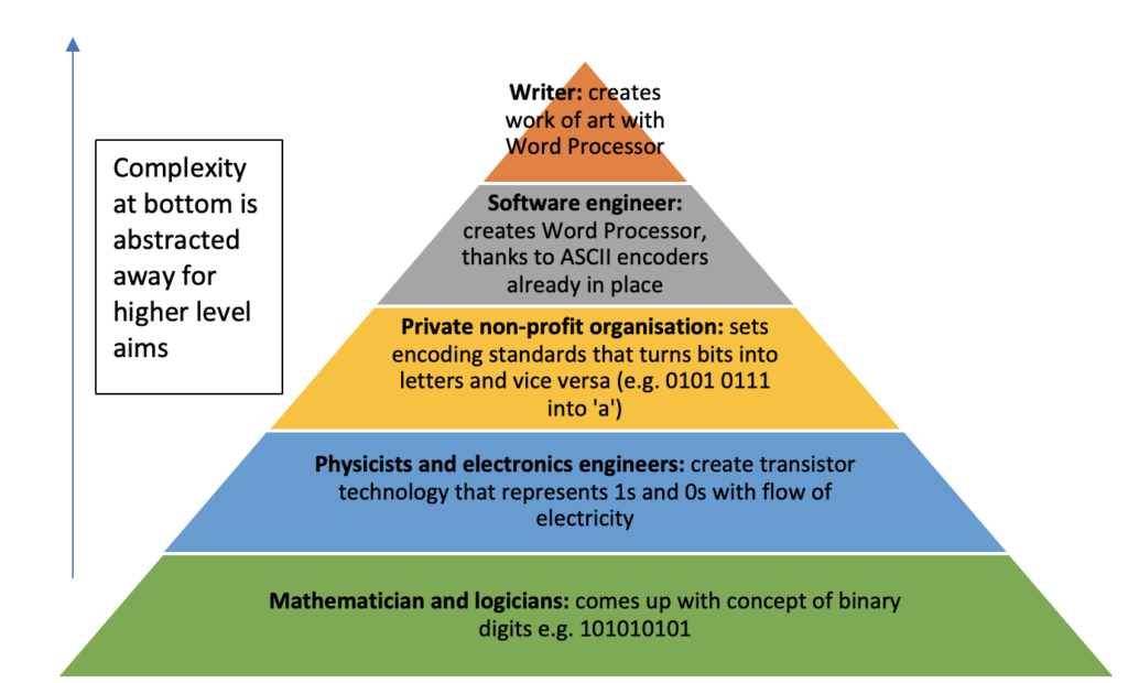 Example of higher level work, which is the result of lower level complexity being abstracted away