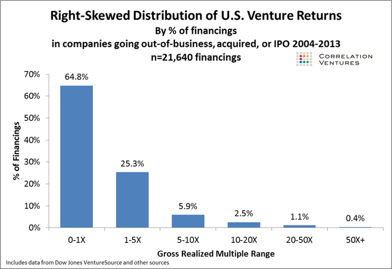 (Data from Correlation Ventures via Seth Levine)