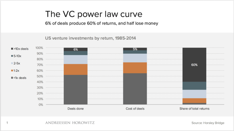 (LP data on VC firms via Benedict Evans/A16Z)