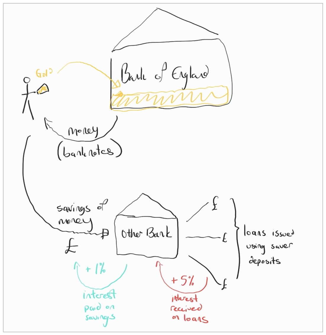 A sketch of how money used to work.