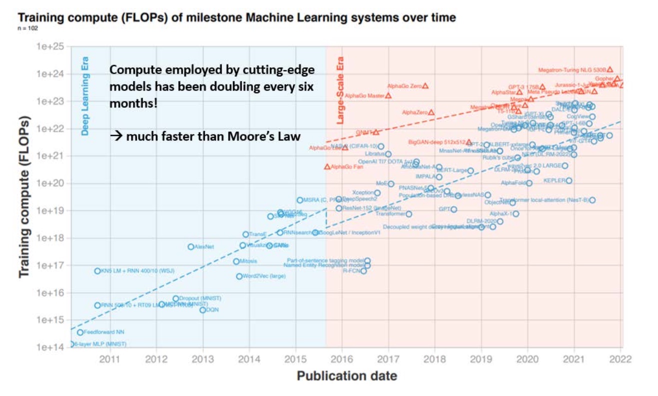 Note: Computers that train AI models are doubling in power every 6 months. This means a 1000x increase in power every 5 years if the trajectory continues. [Chart by Sevilla et. al 2022 and adapted by Korinek 2023.]