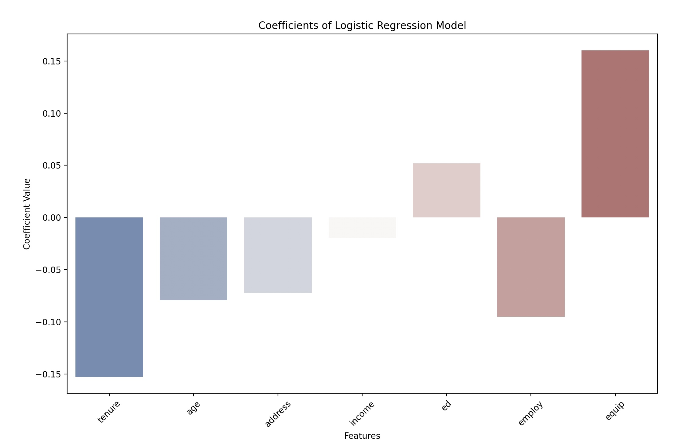 And here’s the performance of the model, illustrated with a confusion matrix.