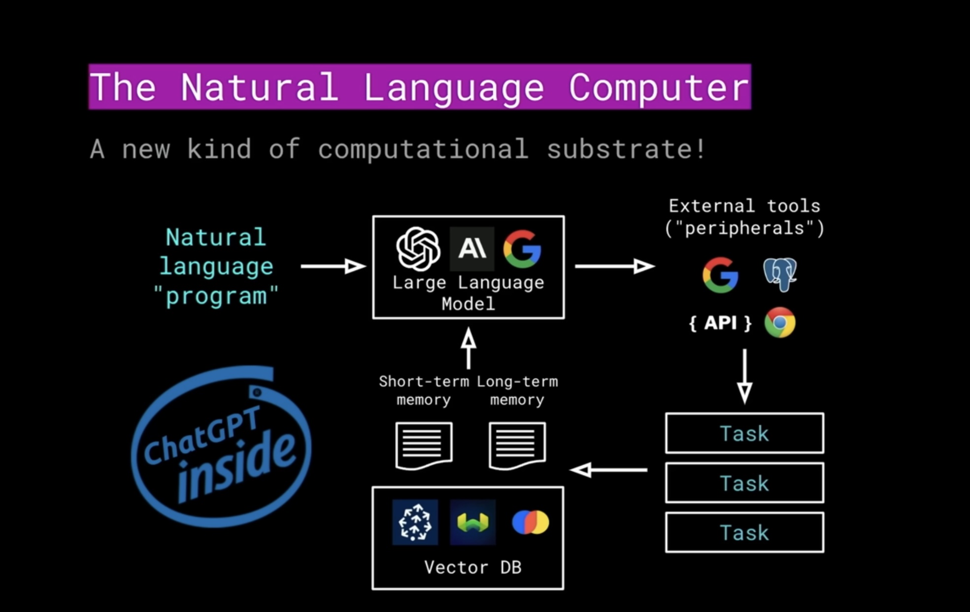(Slide by Dr Matt Welsh)